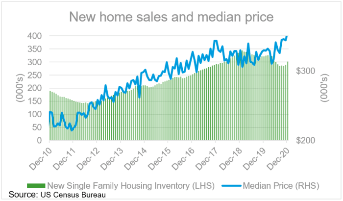 Home sales trends