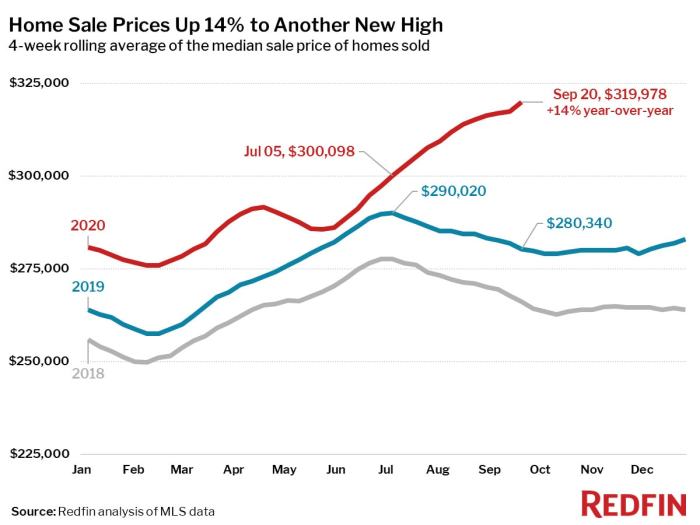 Home sales prices