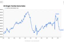 Sales housing market chart existing look realtors association national