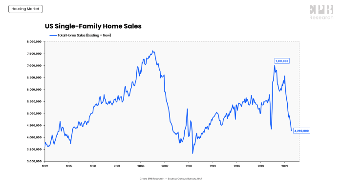 Trends recent sales median prices through trend over time chart