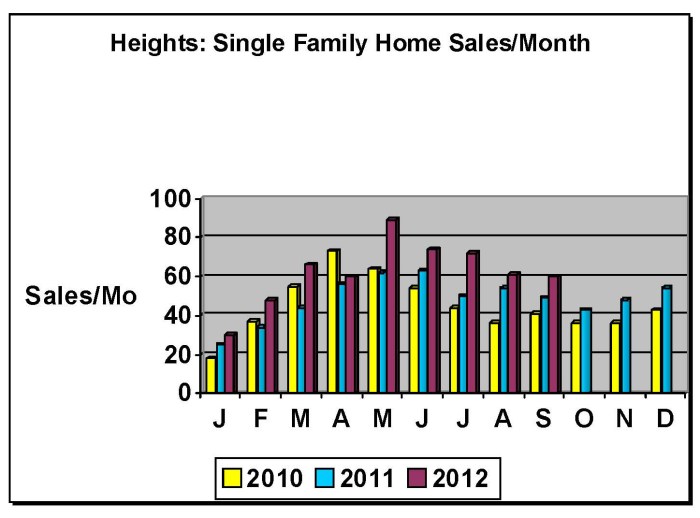 Home sales trends by month