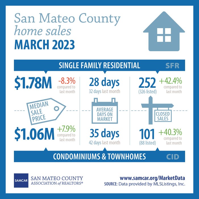 Home sales statistics