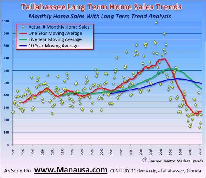 Sales trends term long tallahassee graph estate real 2010 moving