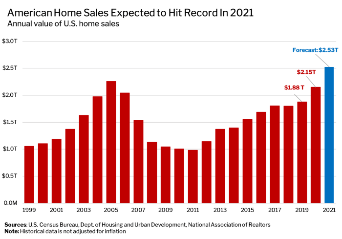 Redfin umsatz gebrauchtwagenmarkt gdp statistics since revenue inflation 53t forecasts forecast broncos adjusted trillion combined geekwire statista