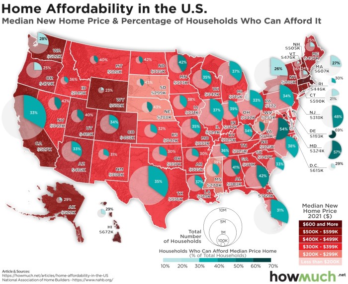 Home sales prices