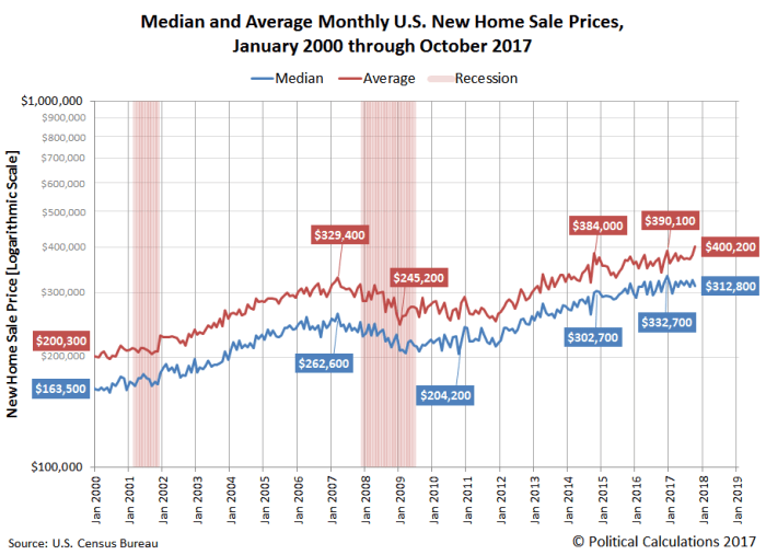 Average prices price median time chart sales monthly states united spike 2000 data zooming since exceeded first october